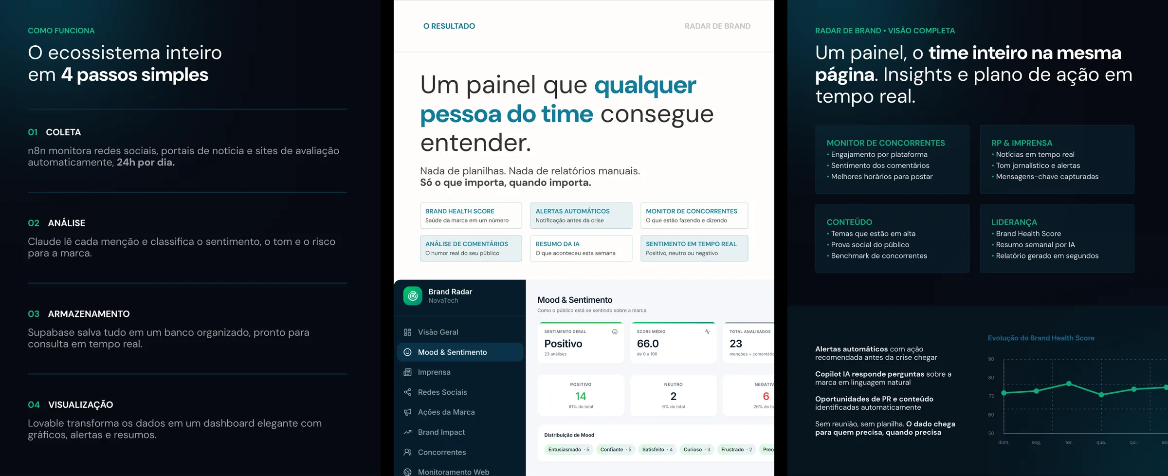 Social media — peças de conteúdo para dashboard e relatórios
